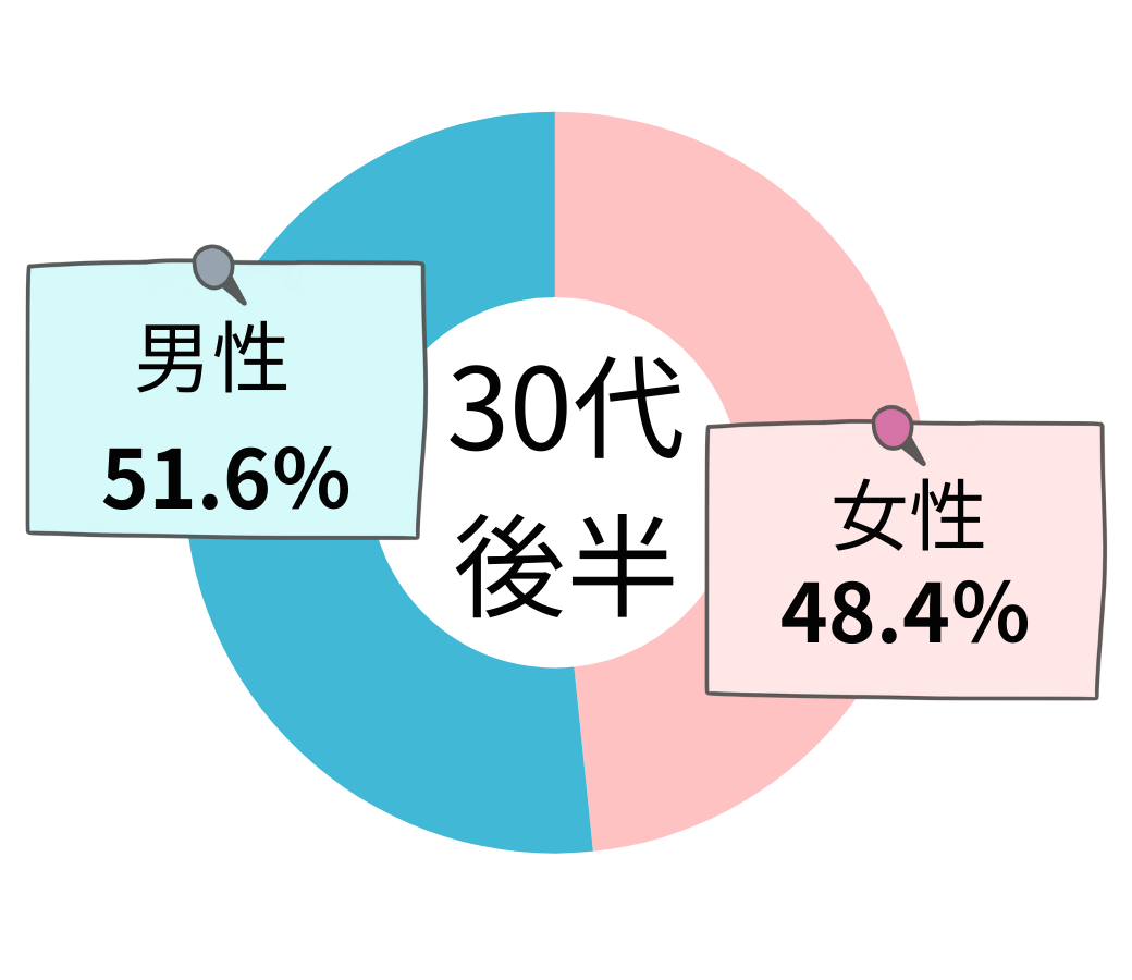 IBJ登録会員　30代後半会員の男女比率グラフ